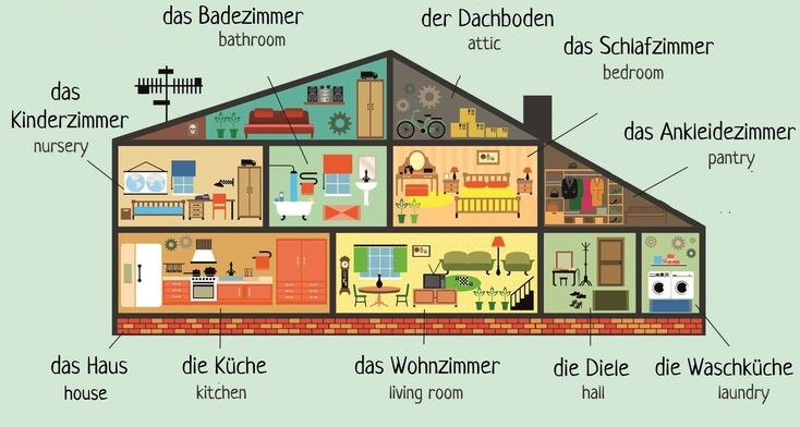 Almanca Evin Bölümleri ve Eşyaları
