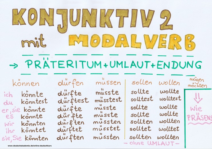 Almanca Konjunktiv 2 Konu Anlatımı