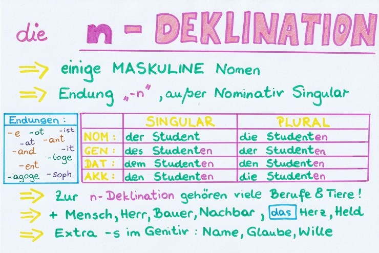 Almanca Zayıf Çekim (N-Deklination) Nedir?